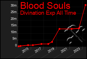 Total Graph of Blood Souls