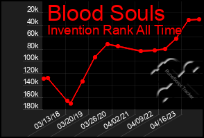 Total Graph of Blood Souls