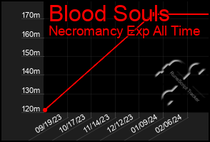 Total Graph of Blood Souls