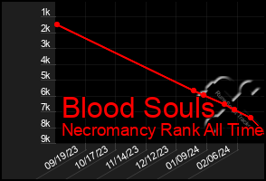 Total Graph of Blood Souls