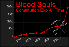 Total Graph of Blood Souls