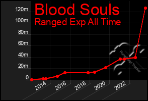 Total Graph of Blood Souls