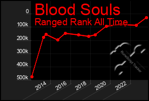 Total Graph of Blood Souls