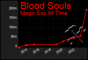 Total Graph of Blood Souls