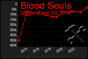 Total Graph of Blood Souls