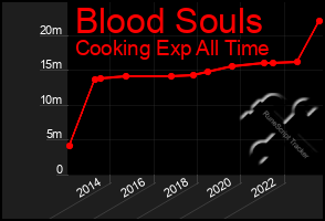 Total Graph of Blood Souls