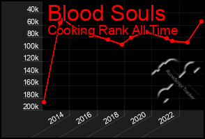 Total Graph of Blood Souls