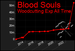 Total Graph of Blood Souls