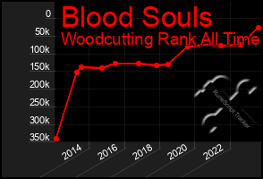 Total Graph of Blood Souls