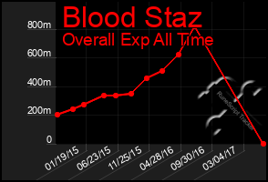 Total Graph of Blood Staz