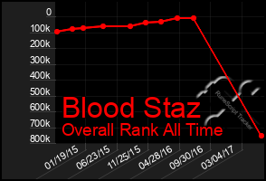 Total Graph of Blood Staz