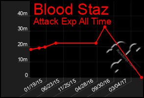 Total Graph of Blood Staz