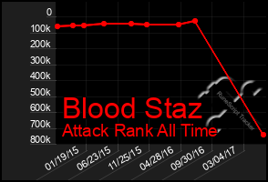 Total Graph of Blood Staz
