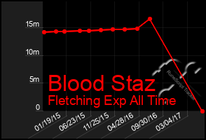 Total Graph of Blood Staz