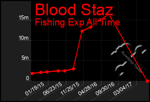Total Graph of Blood Staz