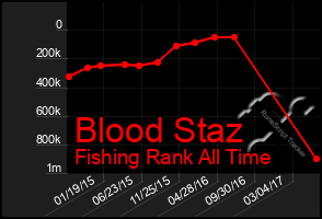 Total Graph of Blood Staz