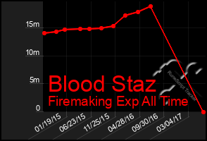 Total Graph of Blood Staz