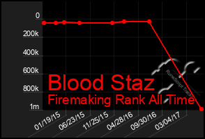 Total Graph of Blood Staz