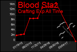 Total Graph of Blood Staz