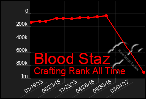 Total Graph of Blood Staz