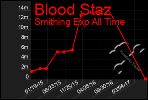 Total Graph of Blood Staz