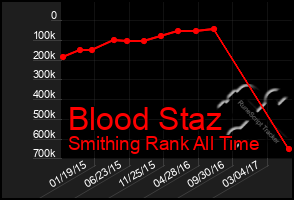 Total Graph of Blood Staz