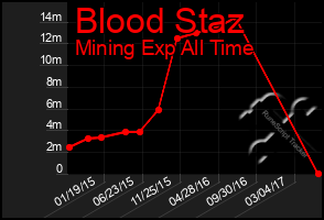 Total Graph of Blood Staz