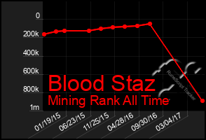 Total Graph of Blood Staz