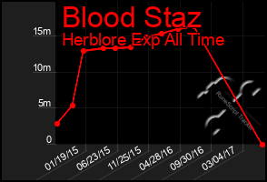 Total Graph of Blood Staz
