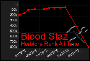 Total Graph of Blood Staz