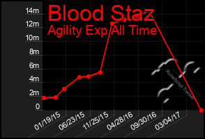 Total Graph of Blood Staz
