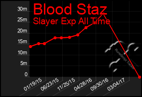Total Graph of Blood Staz