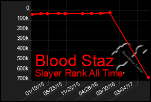 Total Graph of Blood Staz