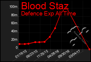 Total Graph of Blood Staz