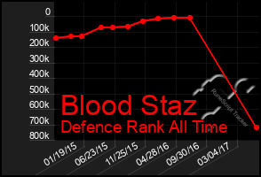 Total Graph of Blood Staz