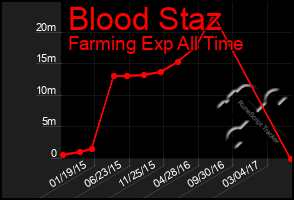Total Graph of Blood Staz