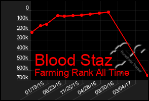Total Graph of Blood Staz