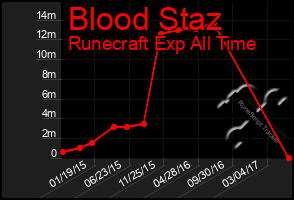 Total Graph of Blood Staz