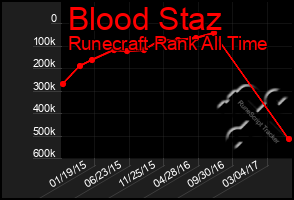 Total Graph of Blood Staz