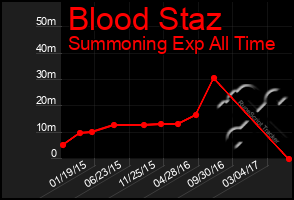 Total Graph of Blood Staz