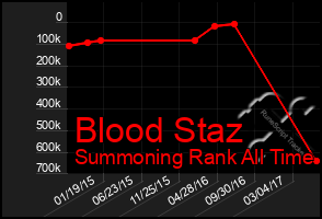 Total Graph of Blood Staz
