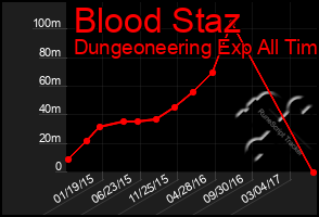 Total Graph of Blood Staz