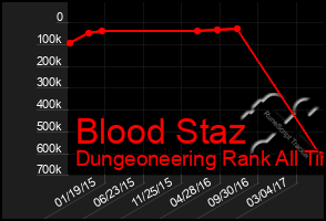 Total Graph of Blood Staz