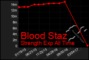Total Graph of Blood Staz