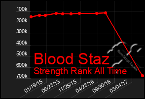 Total Graph of Blood Staz