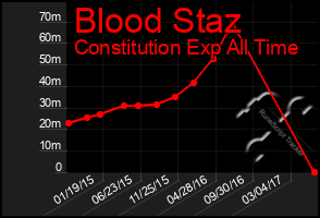 Total Graph of Blood Staz