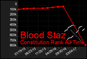 Total Graph of Blood Staz