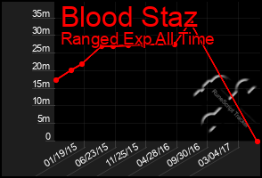 Total Graph of Blood Staz