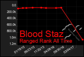 Total Graph of Blood Staz