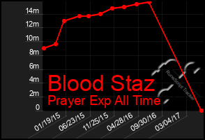 Total Graph of Blood Staz